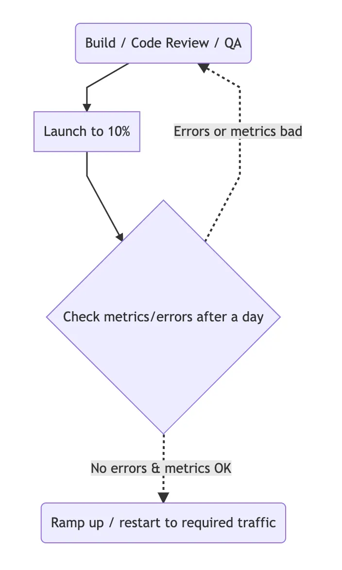 Gradual ramp up to protect users from buggy experiments