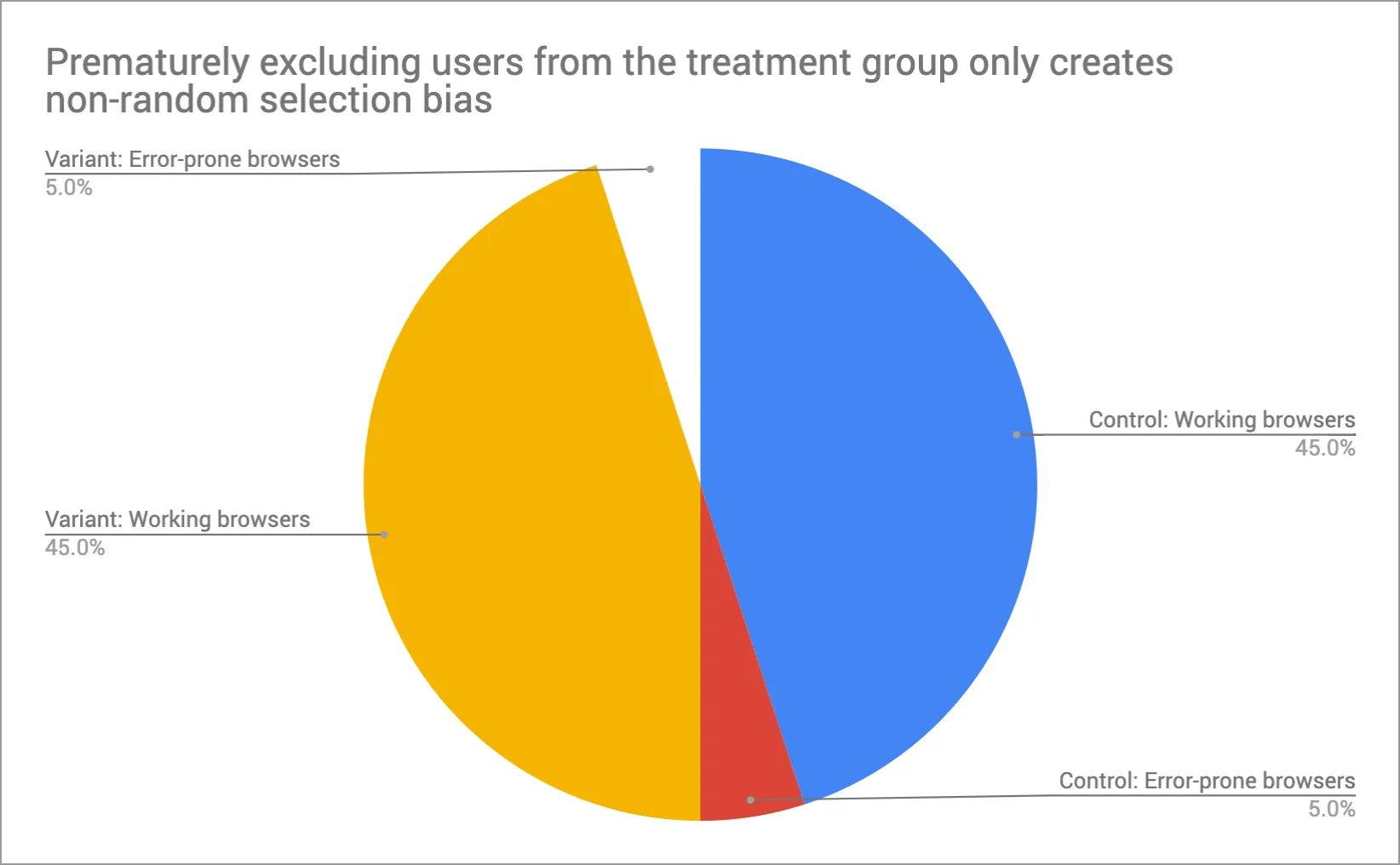 Excluding erroring users only from analysis